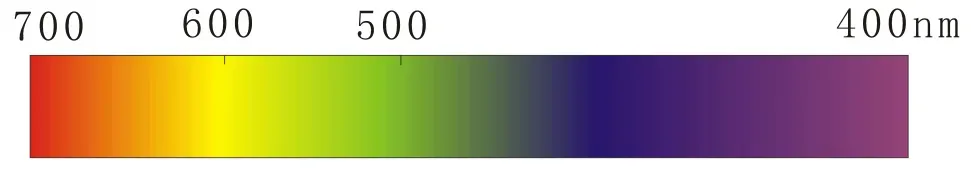 Spectral Diagram of a Gem Spectroscope