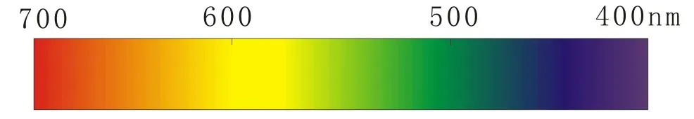 Spectral Diagram of a Gem Spectroscope